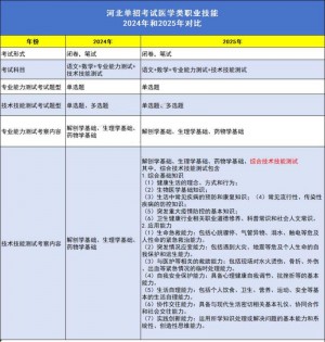 2025年河北單招考試七類(lèi)職業(yè)技能考綱變化